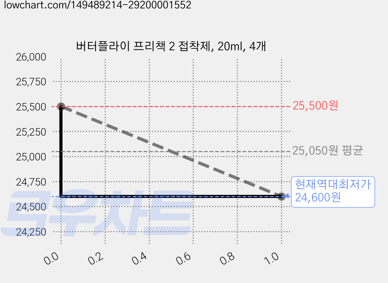 버터플라이 프리책 2 접착제, 20ml, 4개 가격 변동 차트, 현재가 24,600원, 역대최저가