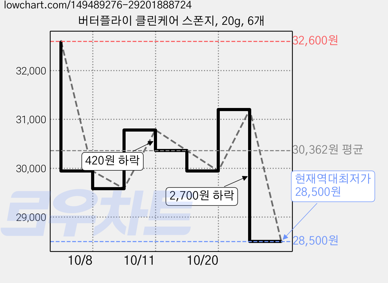 버터플라이 클린케어 스폰지, 20g, 6개 가격 변동 차트, 현재가 28,500원, 역대최저가