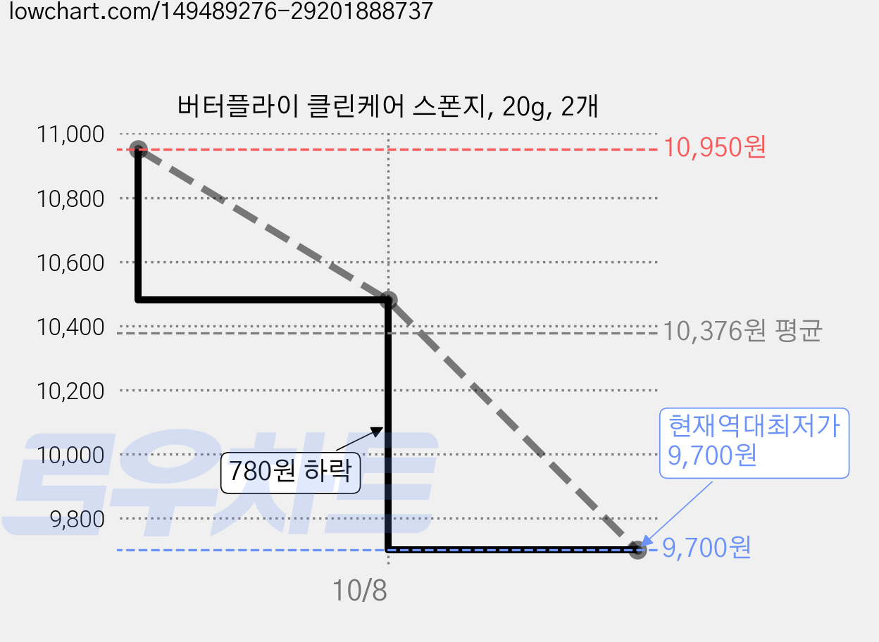 버터플라이 클린케어 스폰지, 20g, 2개 가격 변동 차트, 현재가 9,700원, 역대최저가