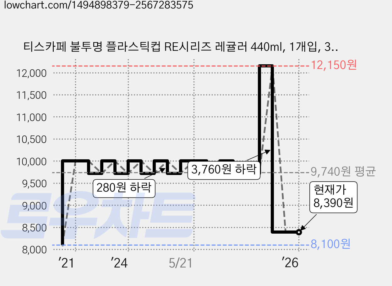 티스카페 불투명 플라스틱컵 RE시리즈 레귤러 440ml, 1개입, 3개 가격 변동 차트, 현재가 8,390원, 역대최저가