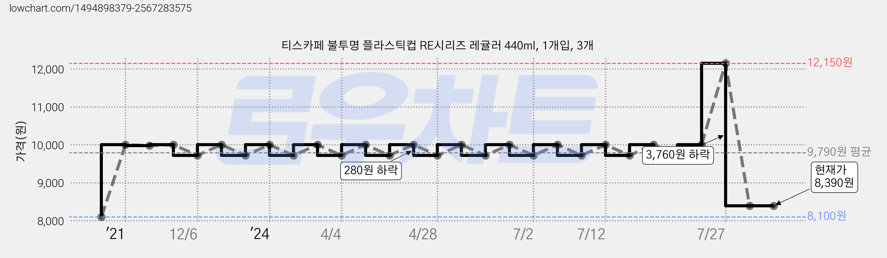 티스카페 불투명 플라스틱컵 RE시리즈 레귤러 440ml, 1개입, 3개 가격 변동 차트, 현재가 8,390원, 역대최저가