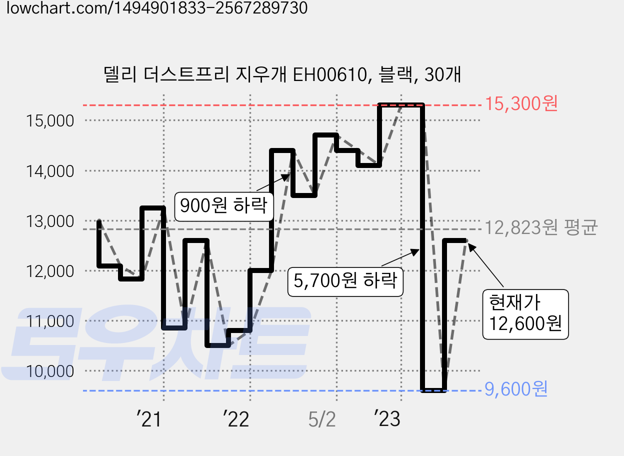 델리 더스트프리 지우개 EH00610, 블랙, 30개 가격 변동 차트, 현재가 12,600원, 관측 최저가 9,600원