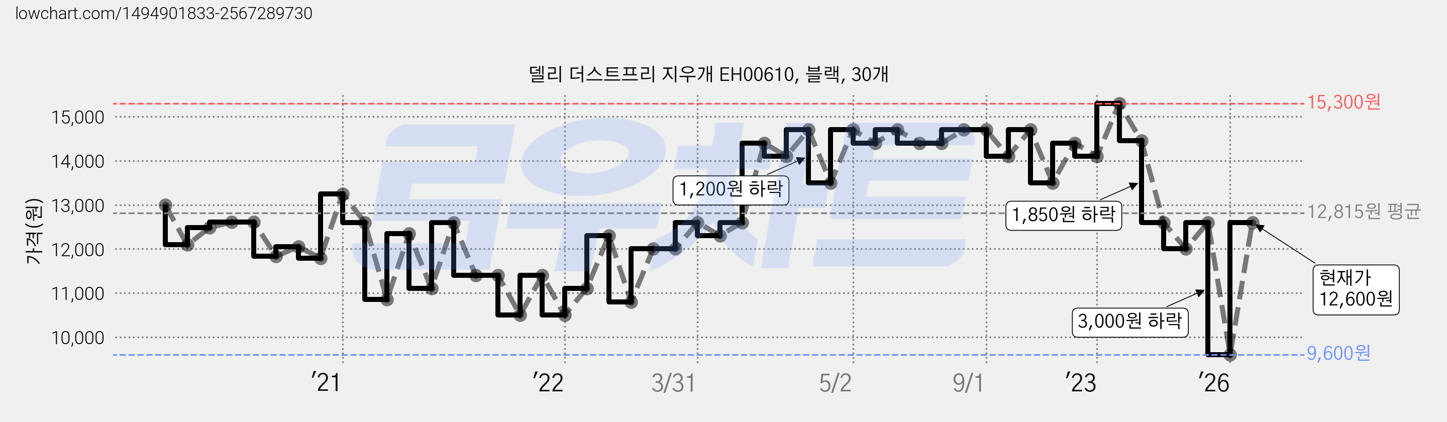 델리 더스트프리 지우개 EH00610, 블랙, 30개 가격 변동 차트, 현재가 12,600원, 관측 최저가 9,600원