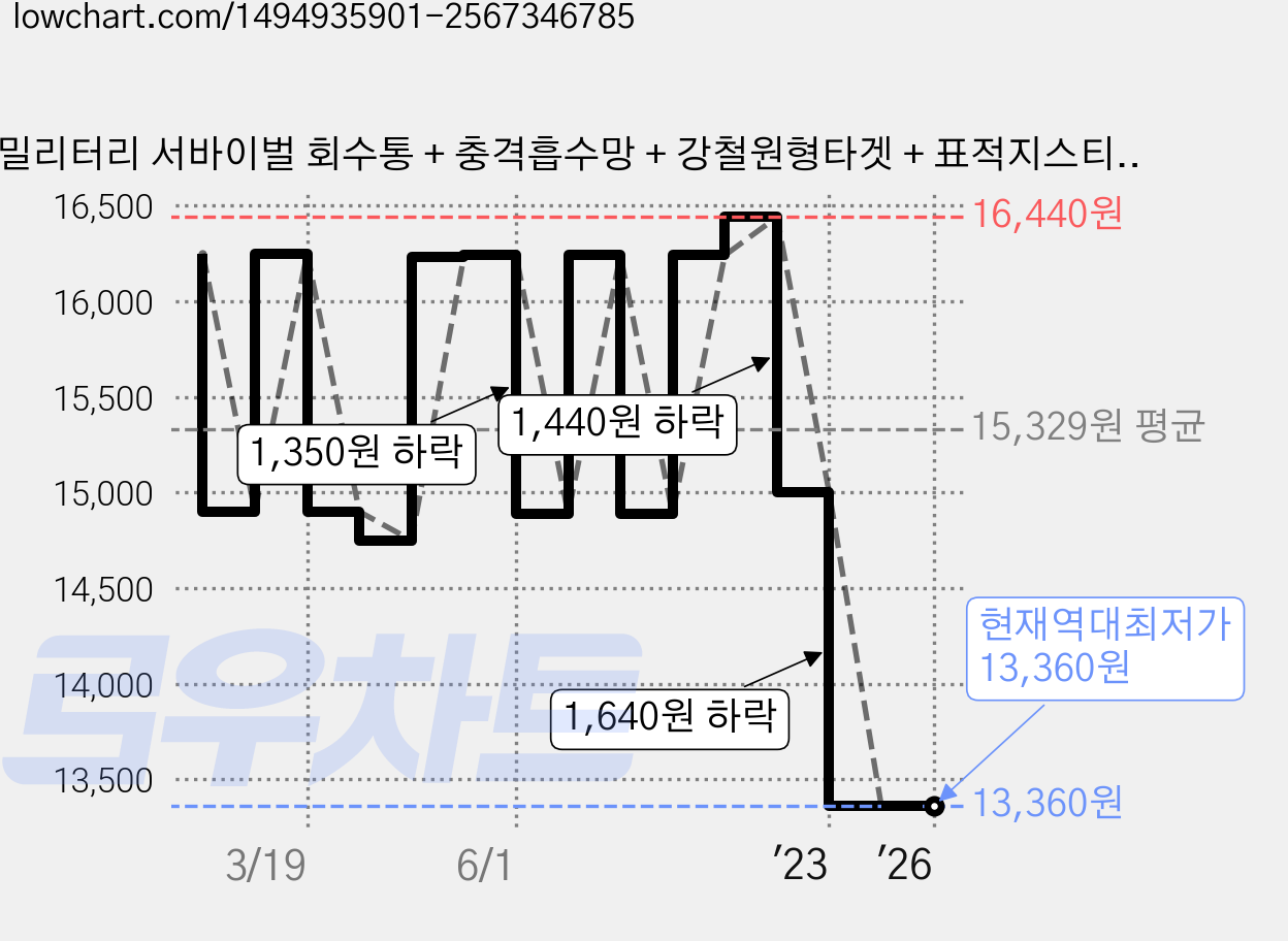 밀리터리 서바이벌 회수통 + 충격흡수망 + 강철원형타겟 + 표적지스티커 + 실 + 케이블타이 세트, 혼합색상, 1세트 가격 변동 차트, 현재가 13,360원, 역대최저가