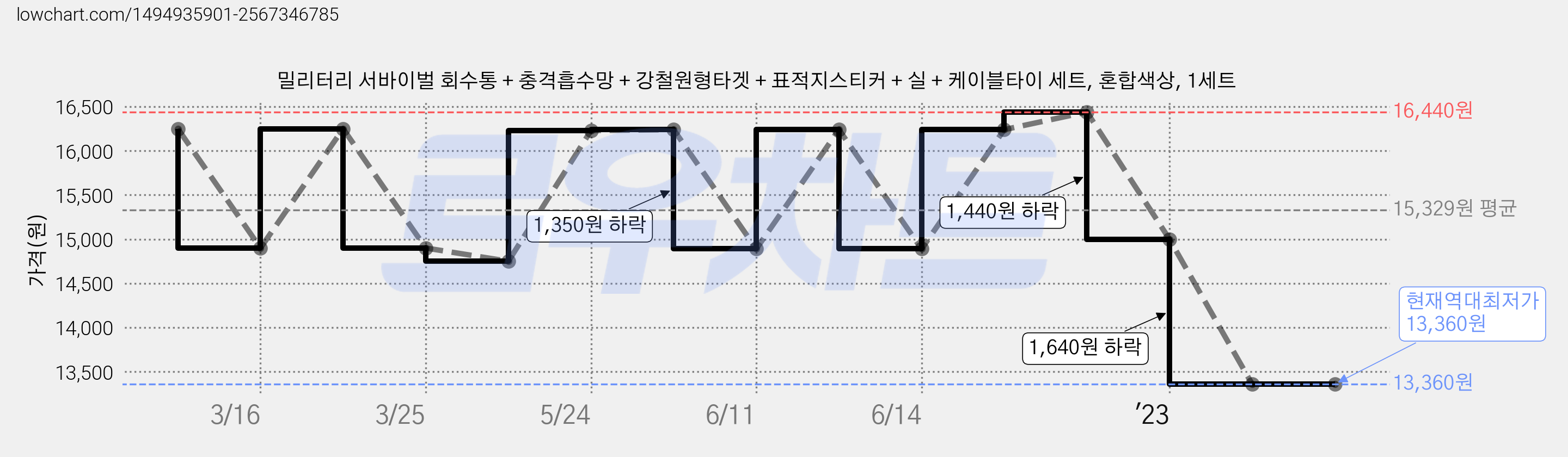 밀리터리 서바이벌 회수통 + 충격흡수망 + 강철원형타겟 + 표적지스티커 + 실 + 케이블타이 세트, 혼합색상, 1세트 가격 변동 차트, 현재가 13,360원, 역대최저가
