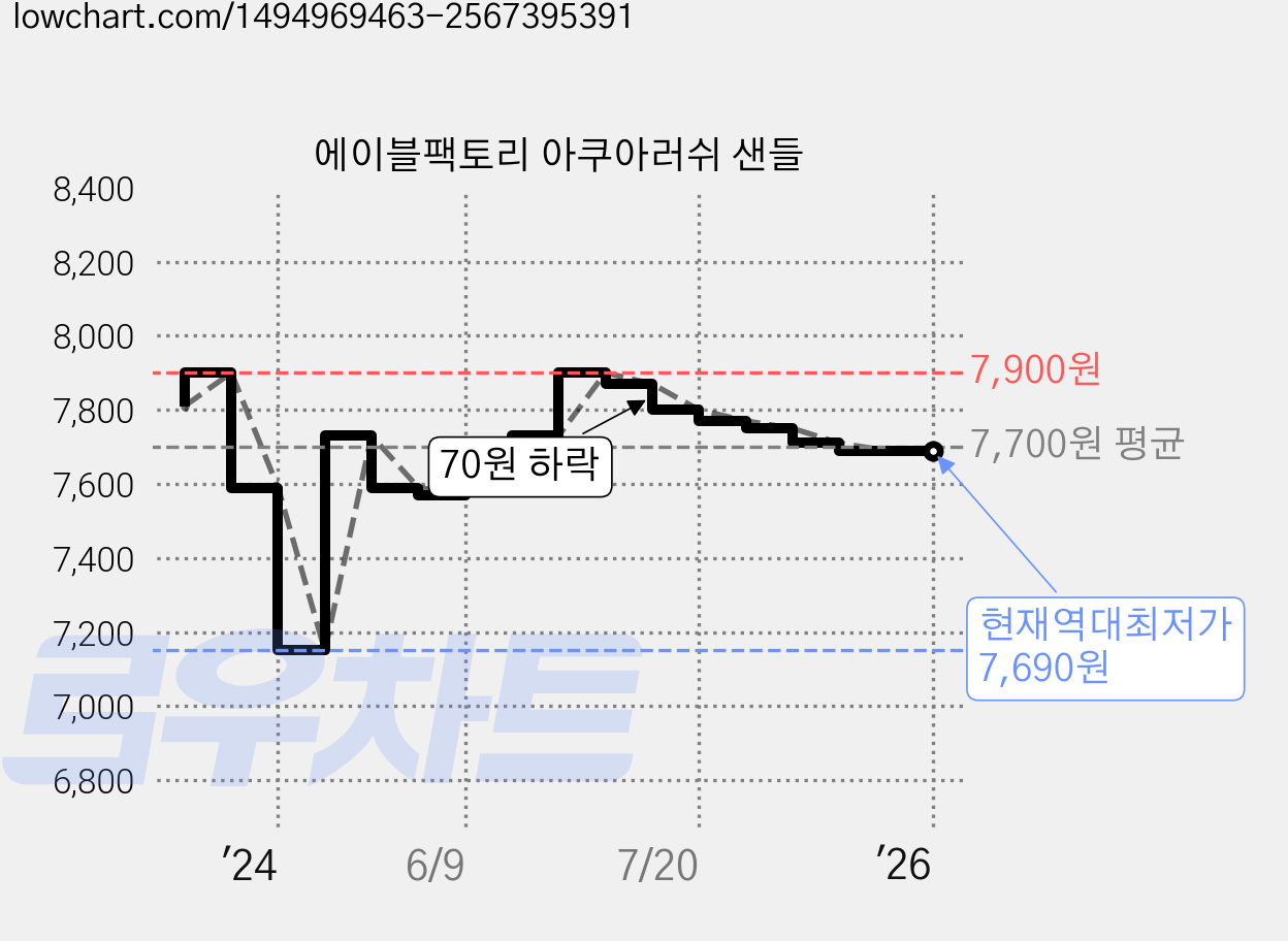 에이블팩토리 아쿠아러쉬 샌들 가격 변동 차트, 현재가 7,690원, 역대최저가
