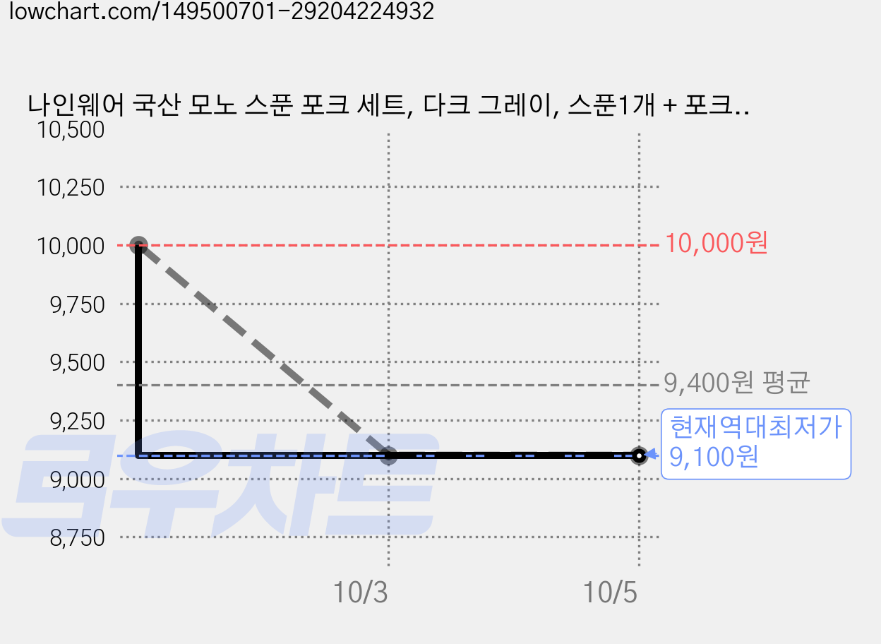 나인웨어 국산 모노 스푼 포크 세트, 다크 그레이, 스푼1개 + 포크1개, 2세트 가격 변동 차트, 현재가 9,100원, 역대최저가