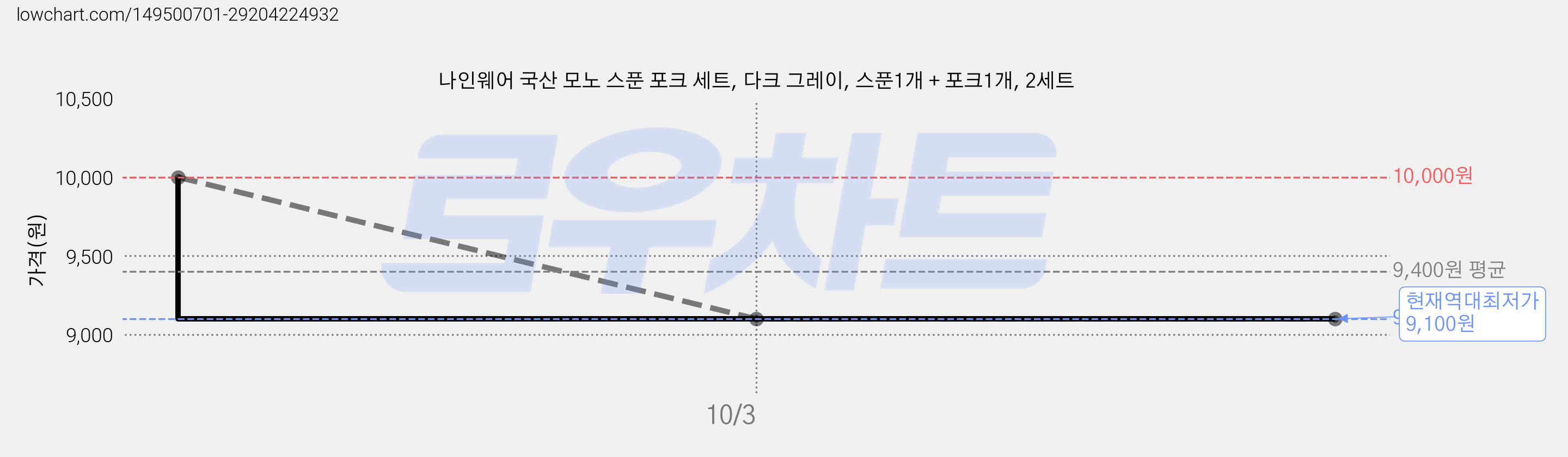 나인웨어 국산 모노 스푼 포크 세트, 다크 그레이, 스푼1개 + 포크1개, 2세트 가격 변동 차트, 현재가 9,100원, 역대최저가