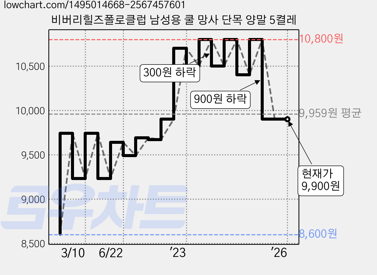 비버리힐즈폴로클럽 남성용 쿨 망사 단목 양말 5켤레 가격 변동 차트, 현재가 9,900원, 역대최저가