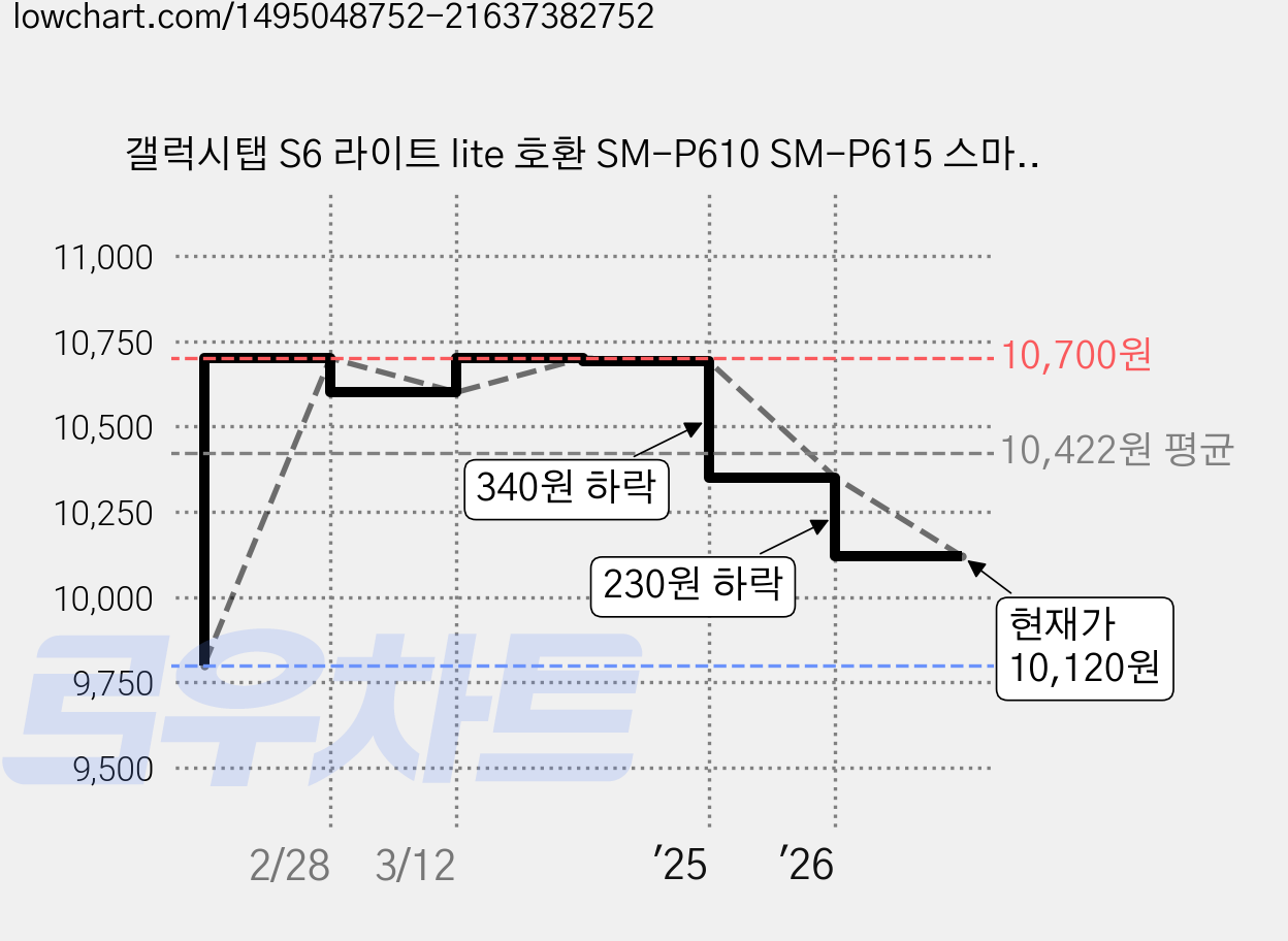 갤럭시탭 S6 라이트 lite 호환 SM-P610 SM-P615 스마트 북커버 케이스, 네이비 가격 변동 차트, 현재가 10,120원, 관측 최저가 9,800원