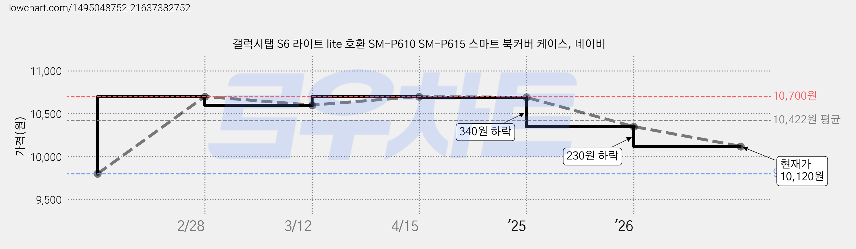 갤럭시탭 S6 라이트 lite 호환 SM-P610 SM-P615 스마트 북커버 케이스, 네이비 가격 변동 차트, 현재가 10,120원, 관측 최저가 9,800원