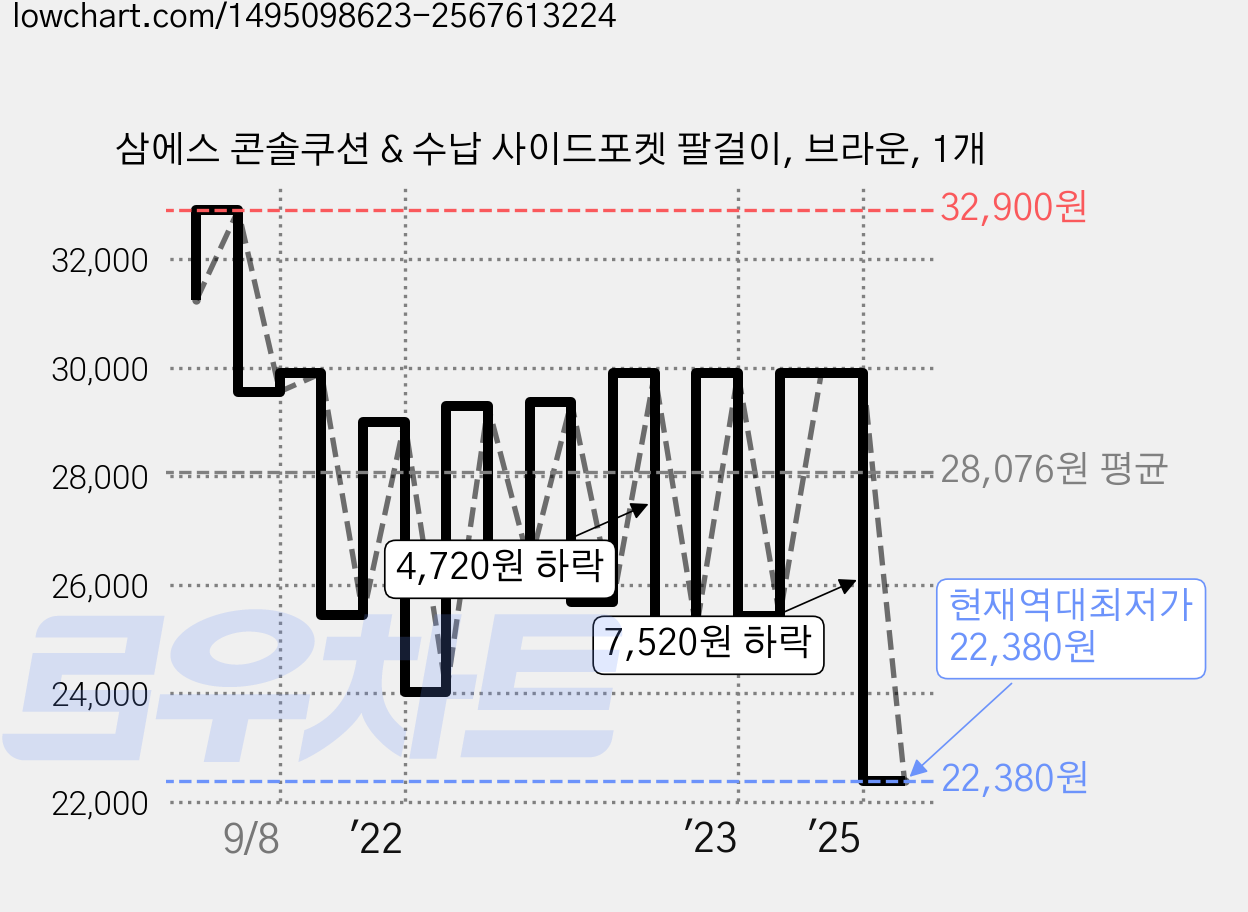 삼에스 콘솔쿠션 & 수납 사이드포켓 팔걸이, 브라운, 1개 가격 변동 차트, 현재가 22,380원, 역대최저가