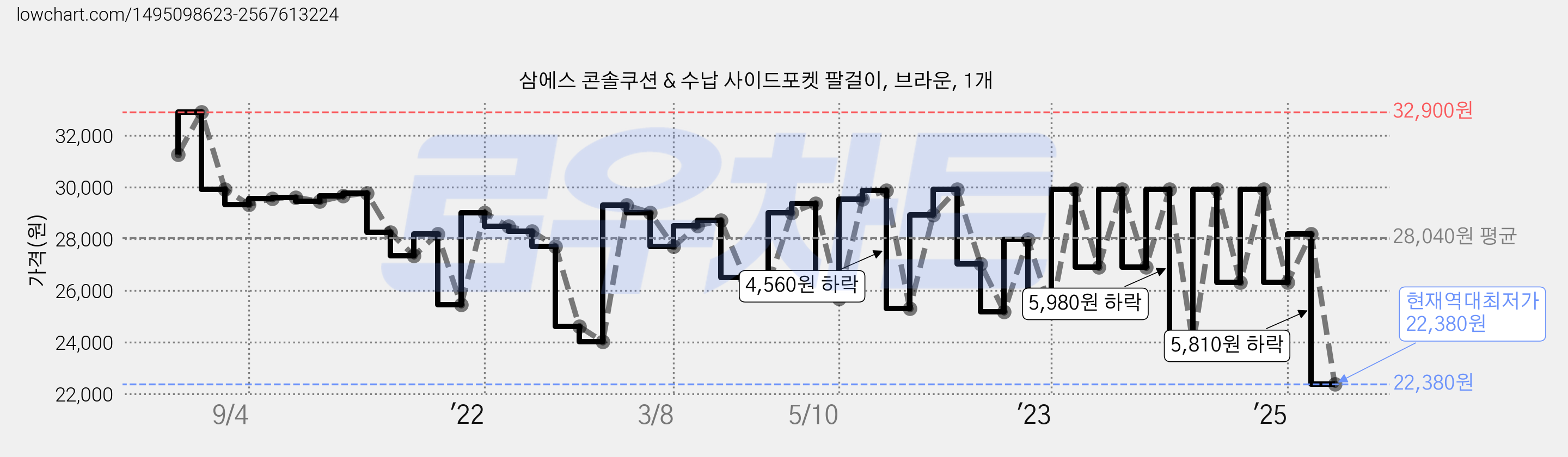 삼에스 콘솔쿠션 & 수납 사이드포켓 팔걸이, 브라운, 1개 가격 변동 차트, 현재가 22,380원, 역대최저가