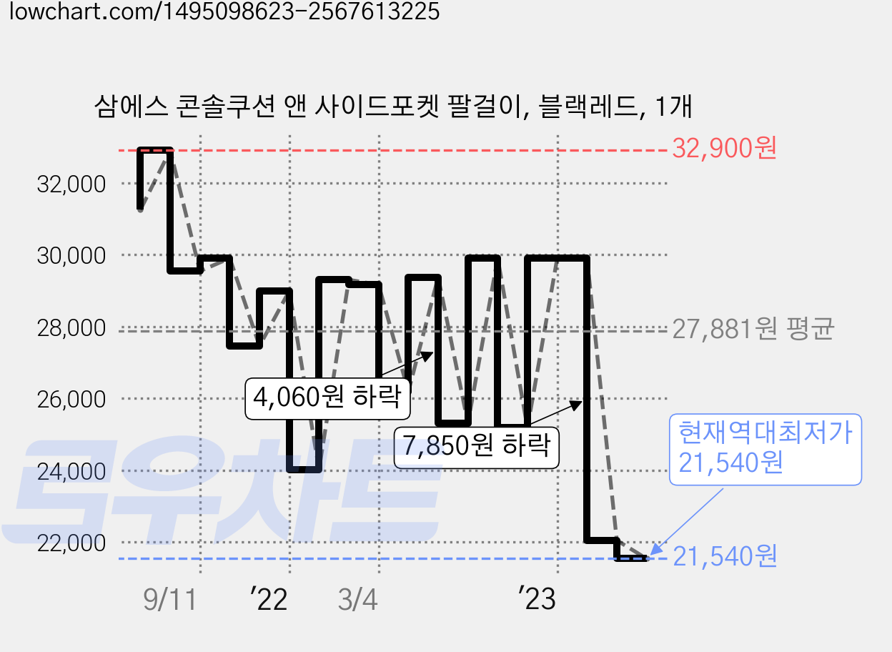 삼에스 콘솔쿠션 앤 사이드포켓 팔걸이, 블랙레드, 1개 가격 변동 차트, 현재가 21,540원, 역대최저가