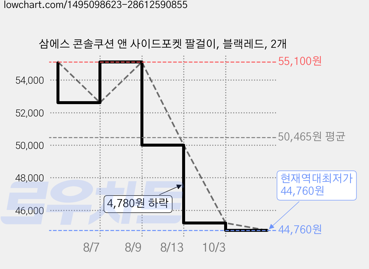 삼에스 콘솔쿠션 앤 사이드포켓 팔걸이, 블랙레드, 2개 가격 변동 차트, 현재가 44,760원, 역대최저가