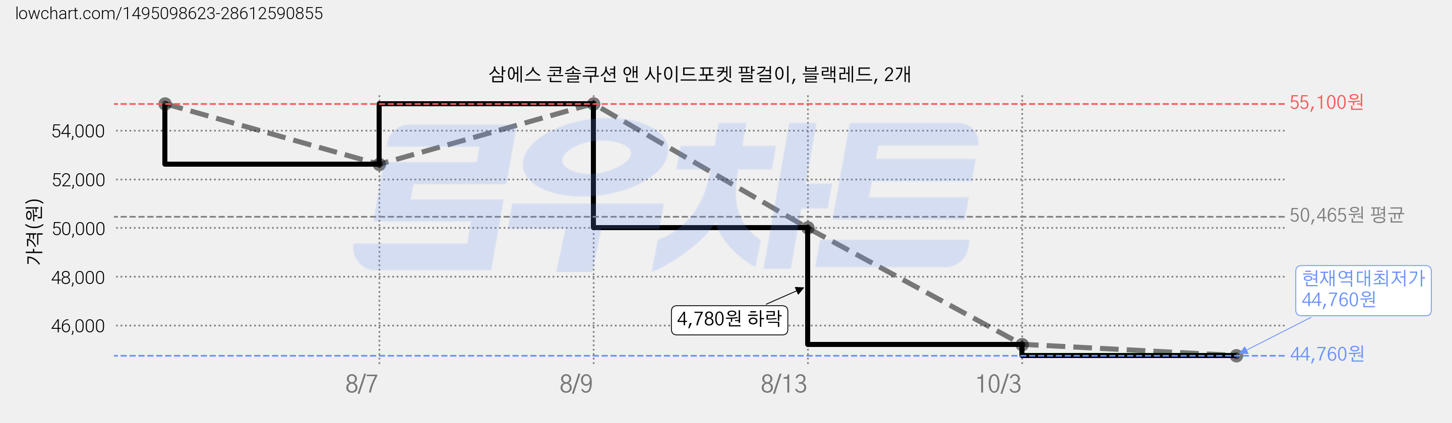 삼에스 콘솔쿠션 앤 사이드포켓 팔걸이, 블랙레드, 2개 가격 변동 차트, 현재가 44,760원, 역대최저가