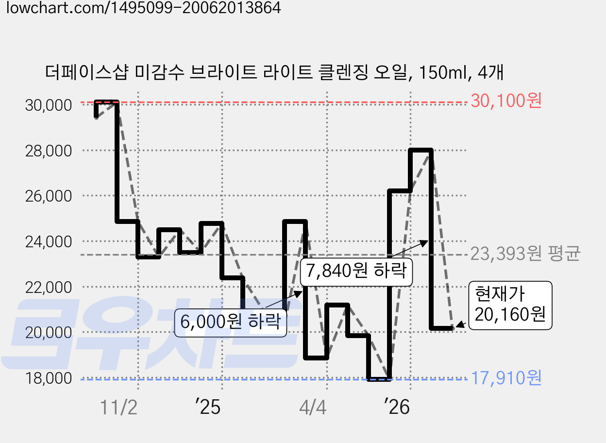 더페이스샵 미감수 브라이트 라이트 클렌징 오일, 150ml, 4개 가격 변동 차트, 현재가 20,160원, 관측 최저가 17,860원