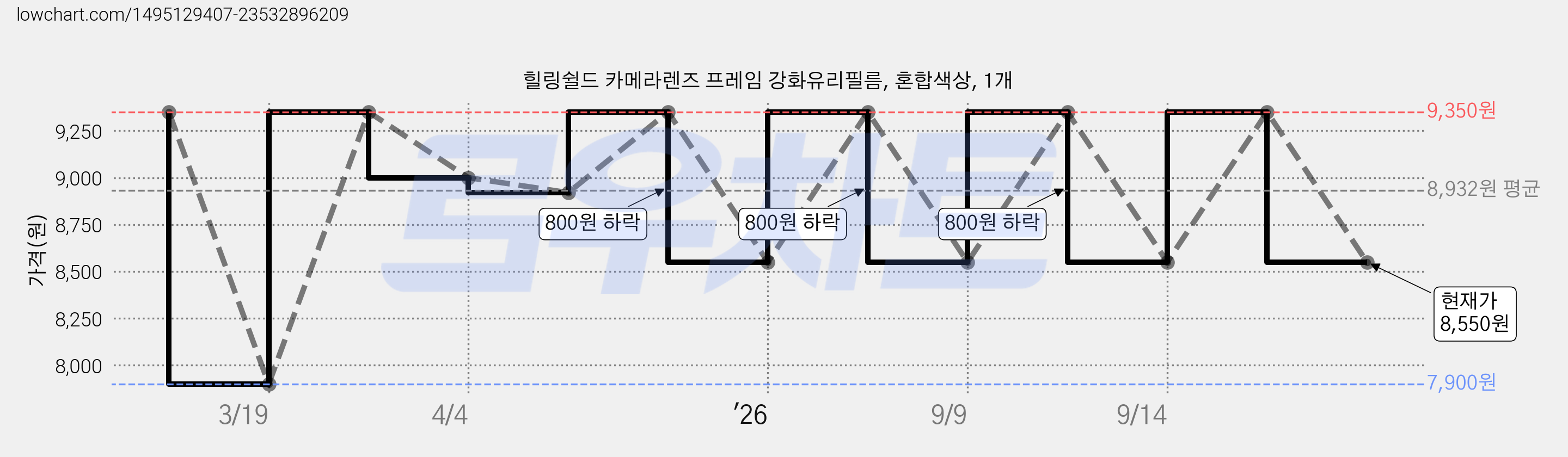 힐링쉴드 카메라렌즈 프레임 강화유리필름, 혼합색상, 1개 가격 변동 차트, 현재가 8,550원, 관측 최저가 7,900원