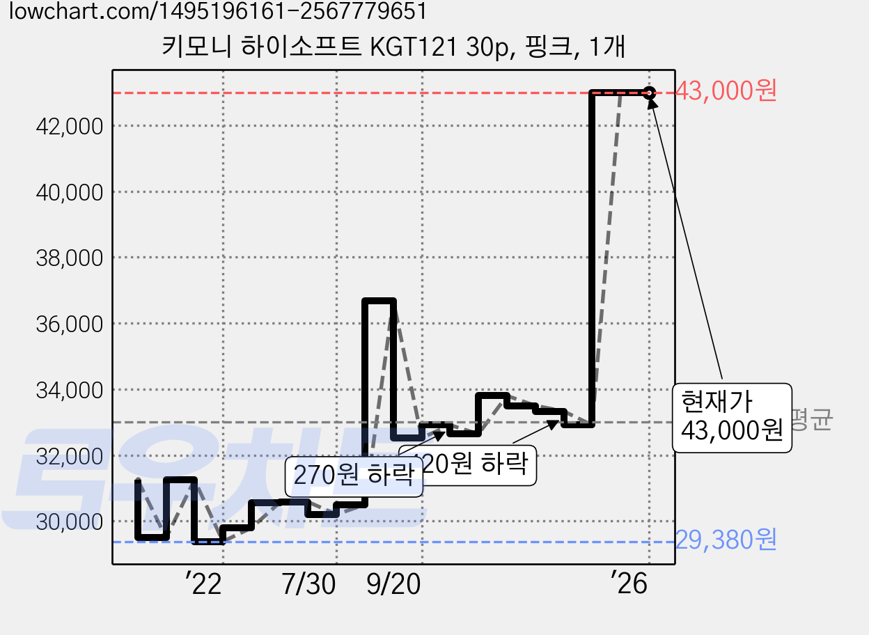 키모니 하이소프트 KGT121 30p, 핑크, 1개 가격 변동 차트, 현재가 43,000원, 관측 최저가 29,160원