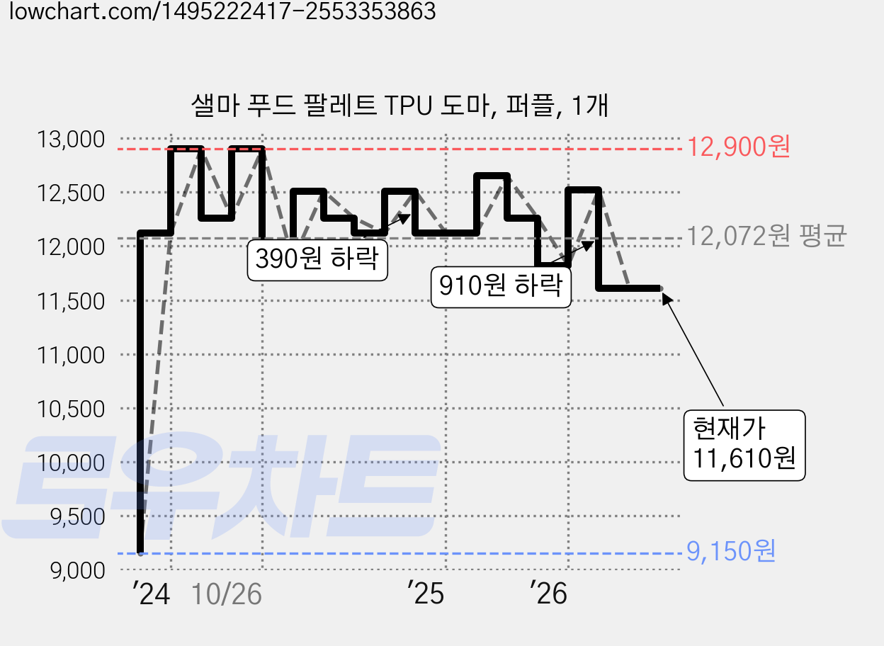 샐마 푸드 팔레트 TPU 도마, 퍼플, 1개 가격 변동 차트, 현재가 11,610원, 관측 최저가 9,150원