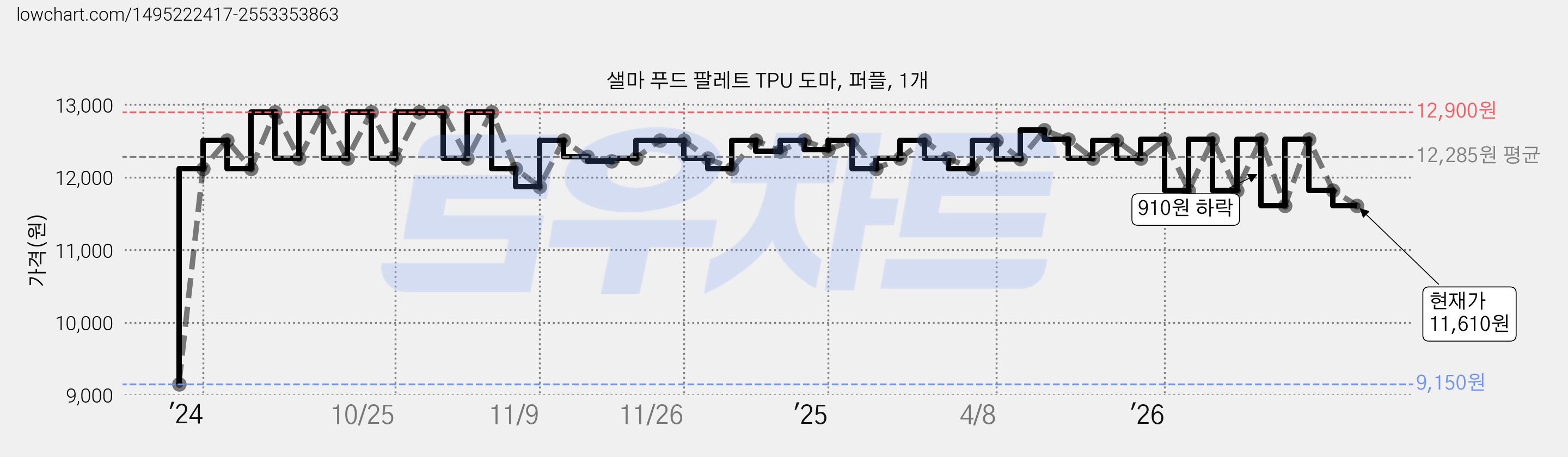 샐마 푸드 팔레트 TPU 도마, 퍼플, 1개 가격 변동 차트, 현재가 11,610원, 관측 최저가 9,150원