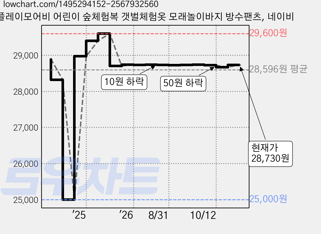 플레이모어비 어린이 숲체험복 갯벌체험옷 모래놀이바지 방수팬츠, 네이비 가격 변동 차트, 현재가 28,730원, 관측 최저가 25,000원