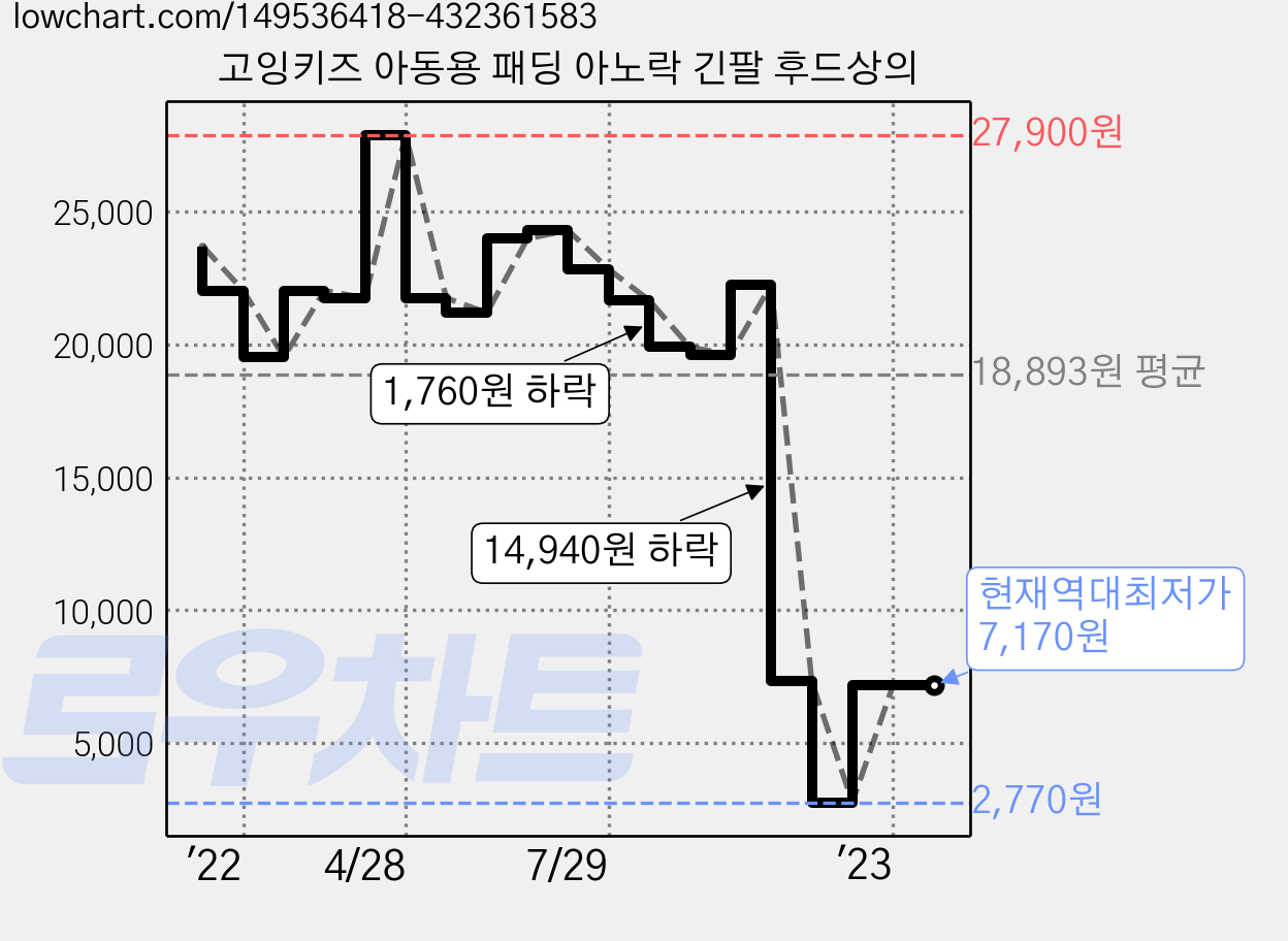 고잉키즈 아동용 패딩 아노락 긴팔 후드상의 가격 변동 차트, 현재가 7,170원, 역대최저가