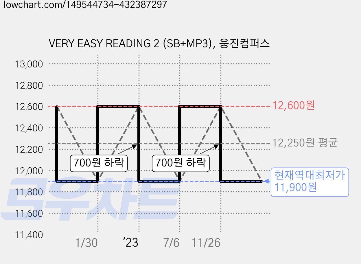 VERY EASY READING 2 (SB+MP3), 웅진컴퍼스 가격 변동 차트, 현재가 11,900원, 역대최저가
