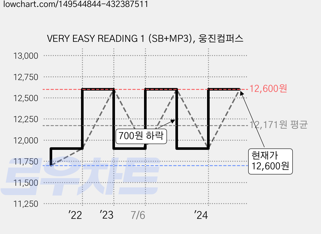 VERY EASY READING 1 (SB+MP3), 웅진컴퍼스 가격 변동 차트, 현재가 12,600원, 관측 최저가 11,700원