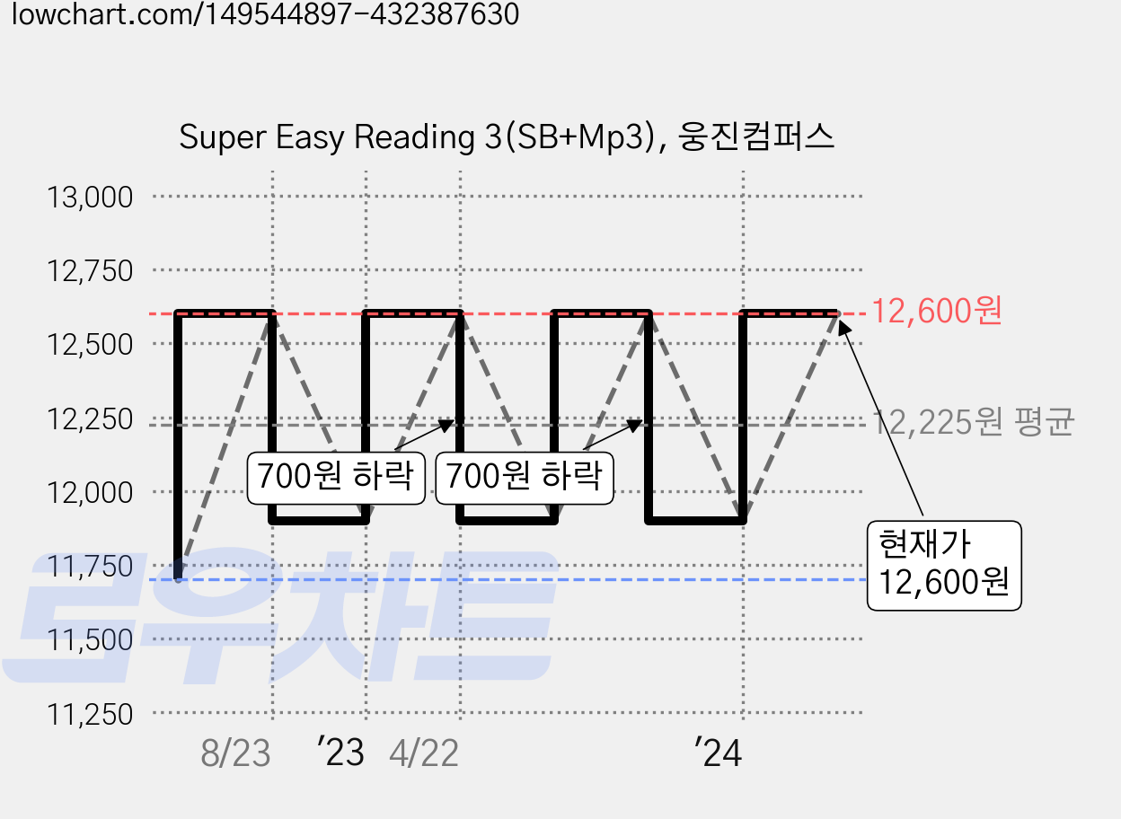 Super Easy Reading 3(SB+Mp3), 웅진컴퍼스 가격 변동 차트, 현재가 12,600원, 관측 최저가 11,700원