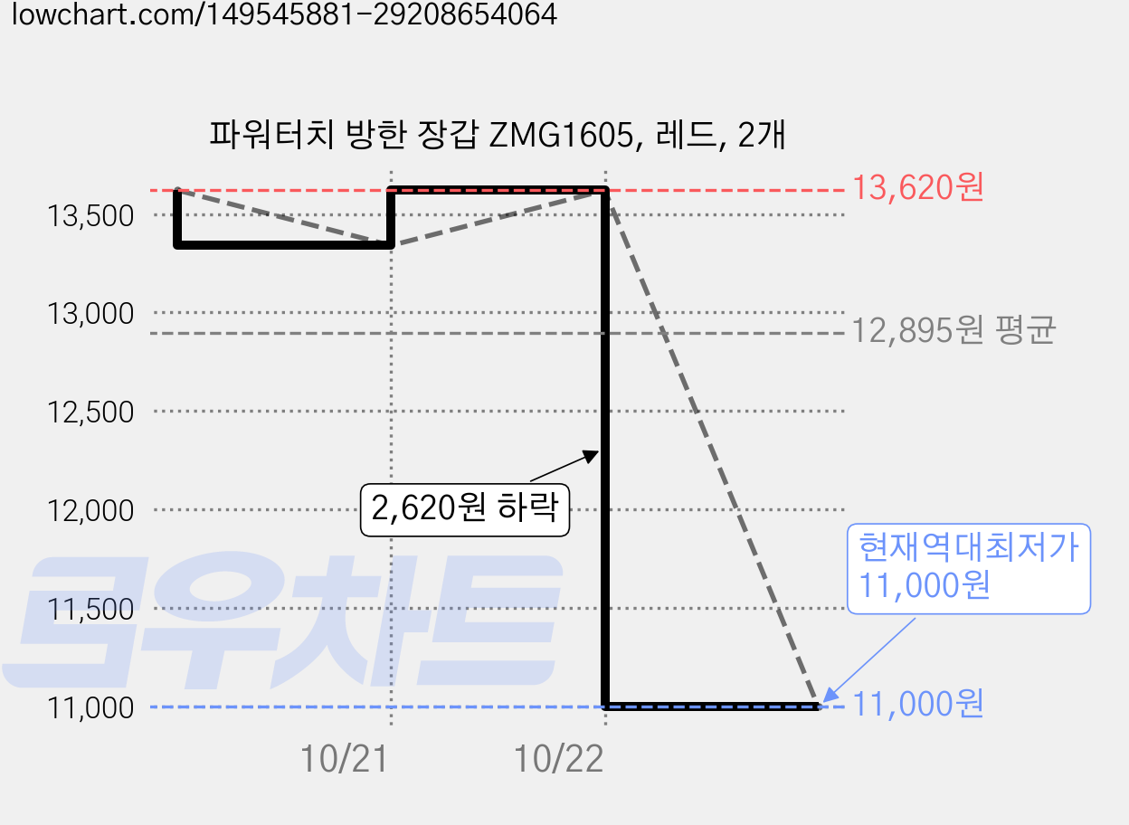 파워터치 방한 장갑 ZMG1605, 레드, 2개 가격 변동 차트, 현재가 11,000원, 역대최저가