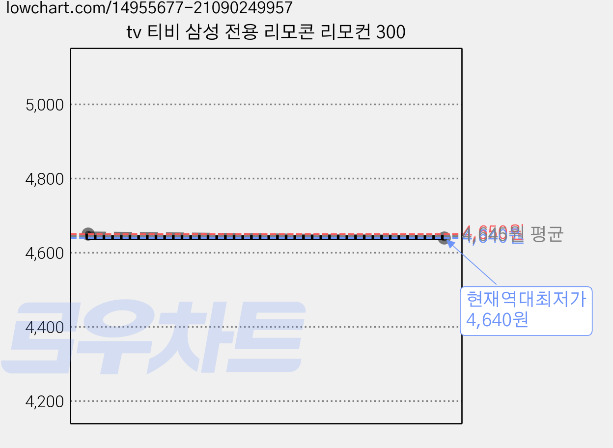 tv 티비 삼성 전용 리모콘 리모컨 300 가격 변동 차트, 현재가 4,640원, 역대최저가