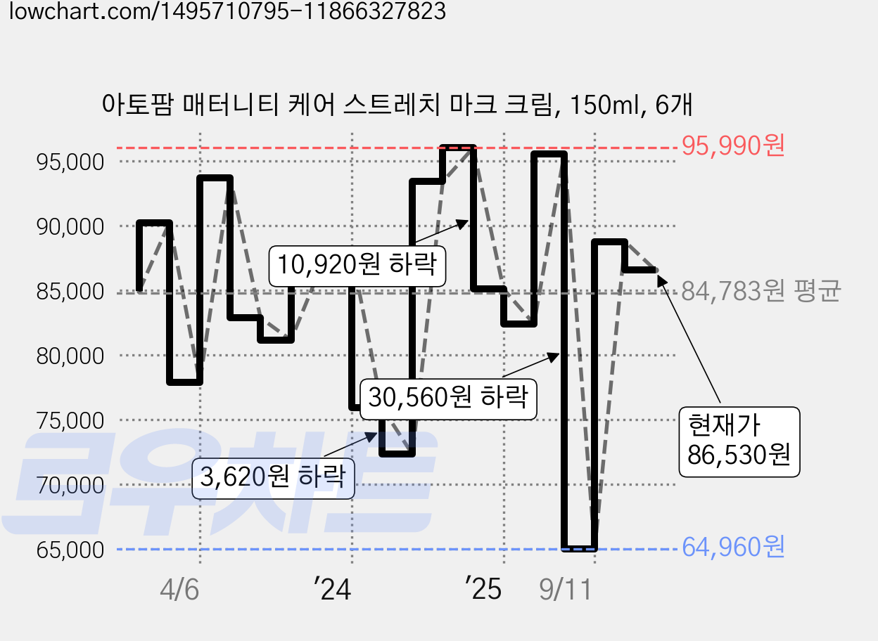 아토팜 매터니티 케어 스트레치 마크 크림, 150ml, 6개 가격 변동 차트, 현재가 86,530원, 관측 최저가 64,960원