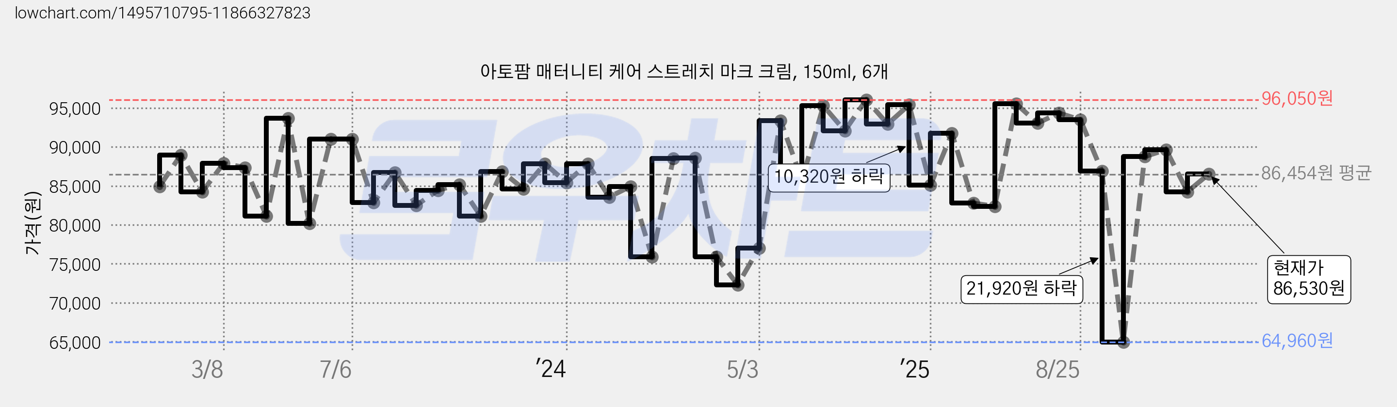 아토팜 매터니티 케어 스트레치 마크 크림, 150ml, 6개 가격 변동 차트, 현재가 86,530원, 관측 최저가 64,960원