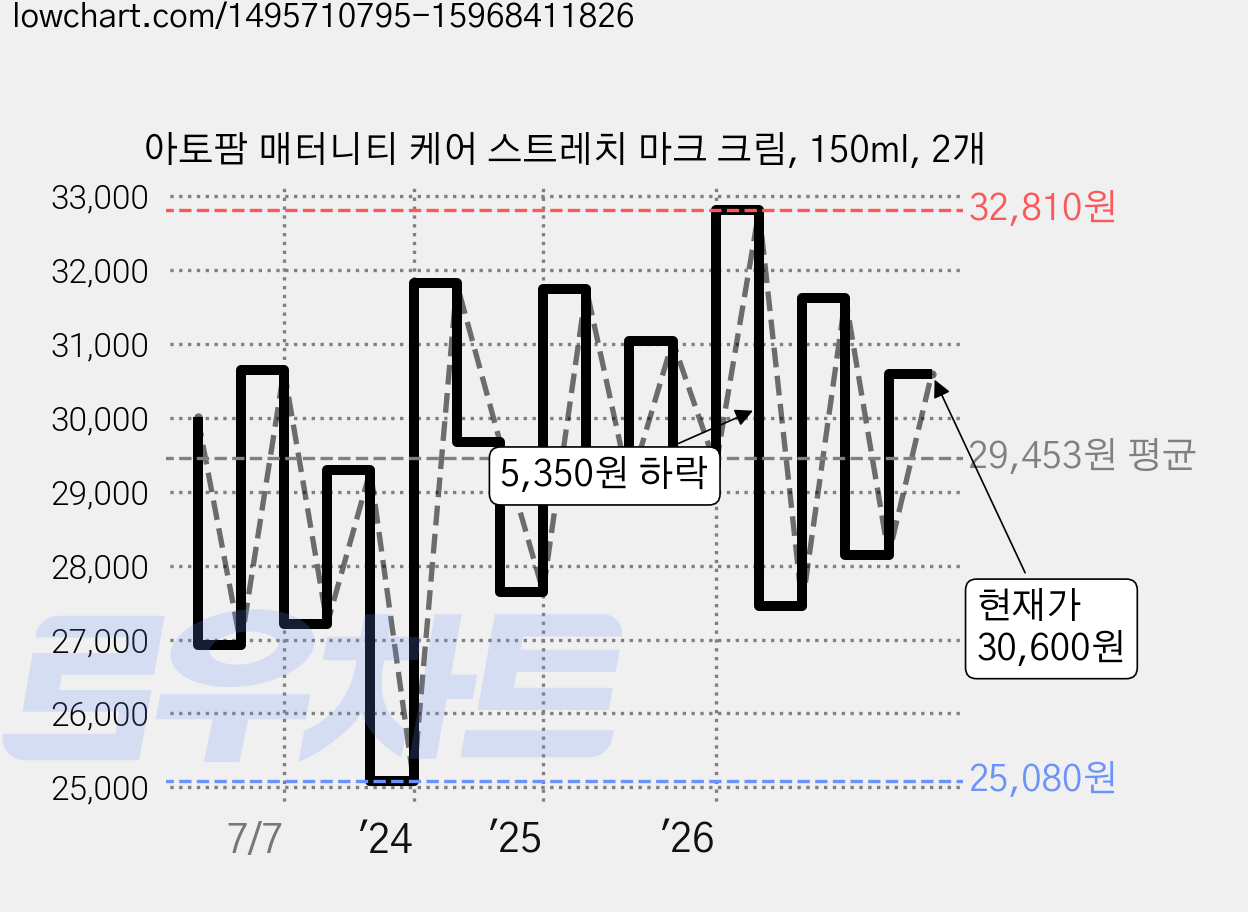 아토팜 매터니티 케어 스트레치 마크 크림, 150ml, 2개 가격 변동 차트, 현재가 30,600원, 관측 최저가 21,650원