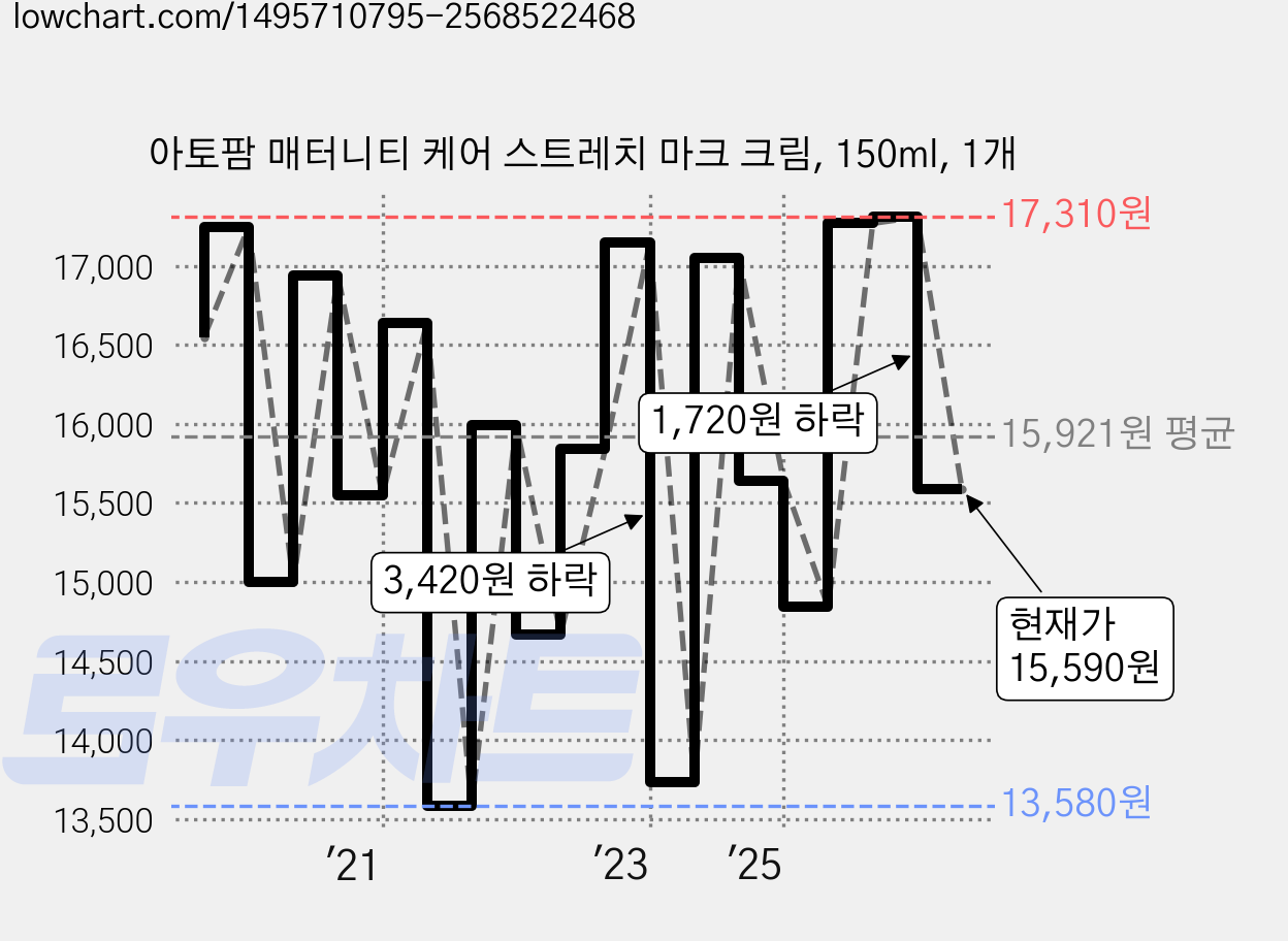 아토팜 매터니티 케어 스트레치 마크 크림, 150ml, 1개 가격 변동 차트, 현재가 15,590원, 관측 최저가 11,630원