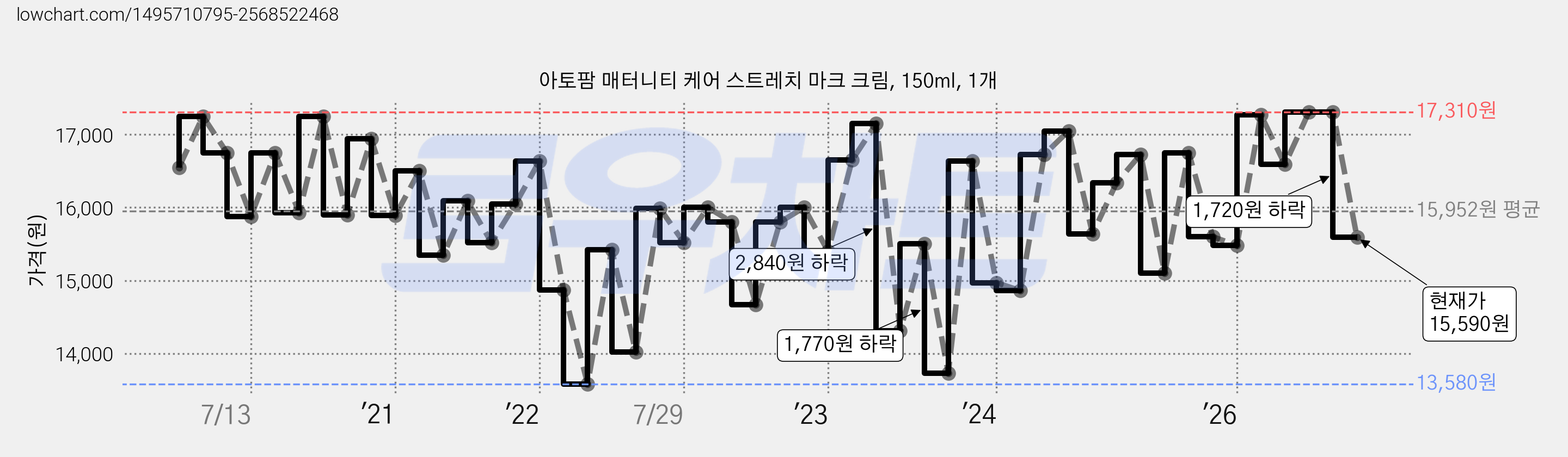 아토팜 매터니티 케어 스트레치 마크 크림, 150ml, 1개 가격 변동 차트, 현재가 15,590원, 관측 최저가 11,630원