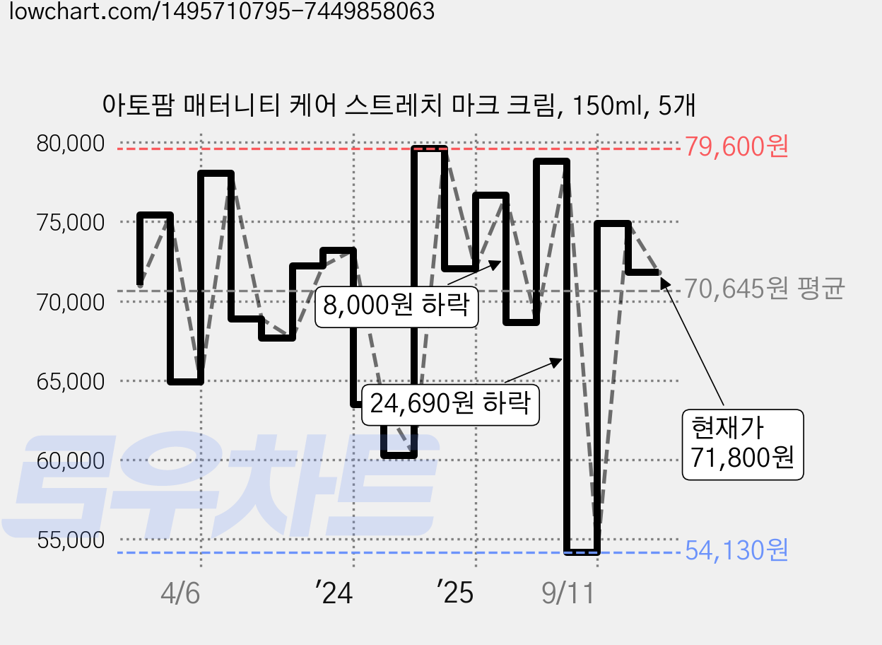 아토팜 매터니티 케어 스트레치 마크 크림, 150ml, 5개 가격 변동 차트, 현재가 71,800원, 관측 최저가 54,130원