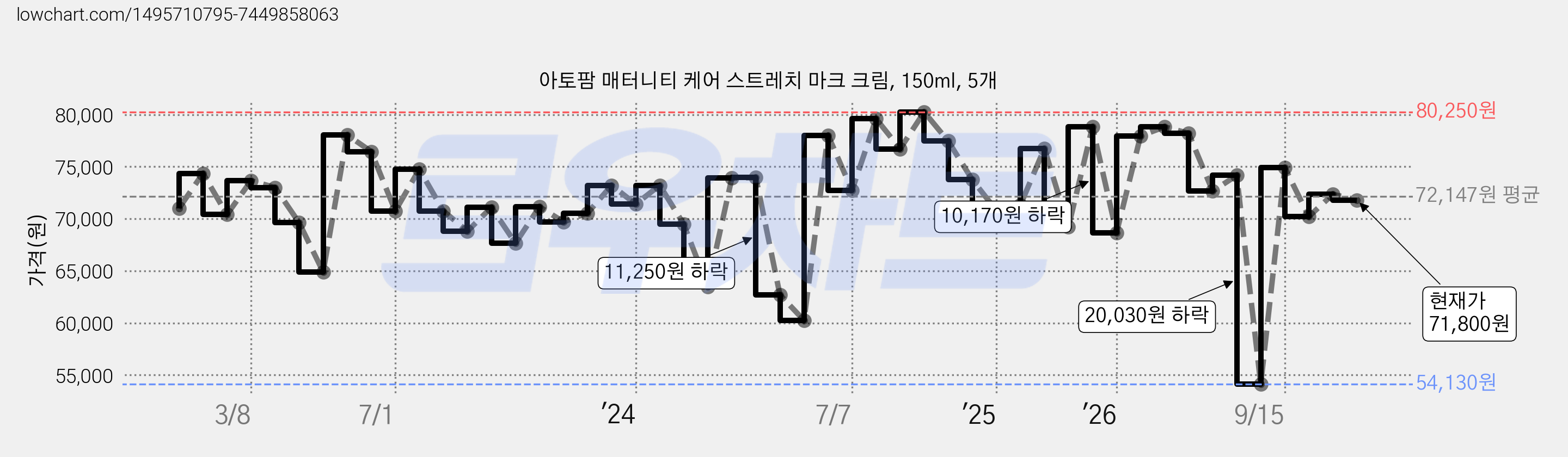 아토팜 매터니티 케어 스트레치 마크 크림, 150ml, 5개 가격 변동 차트, 현재가 71,800원, 관측 최저가 54,130원