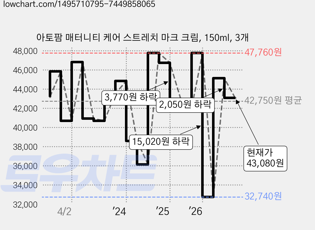 아토팜 매터니티 케어 스트레치 마크 크림, 150ml, 3개 가격 변동 차트, 현재가 43,080원, 관측 최저가 32,480원