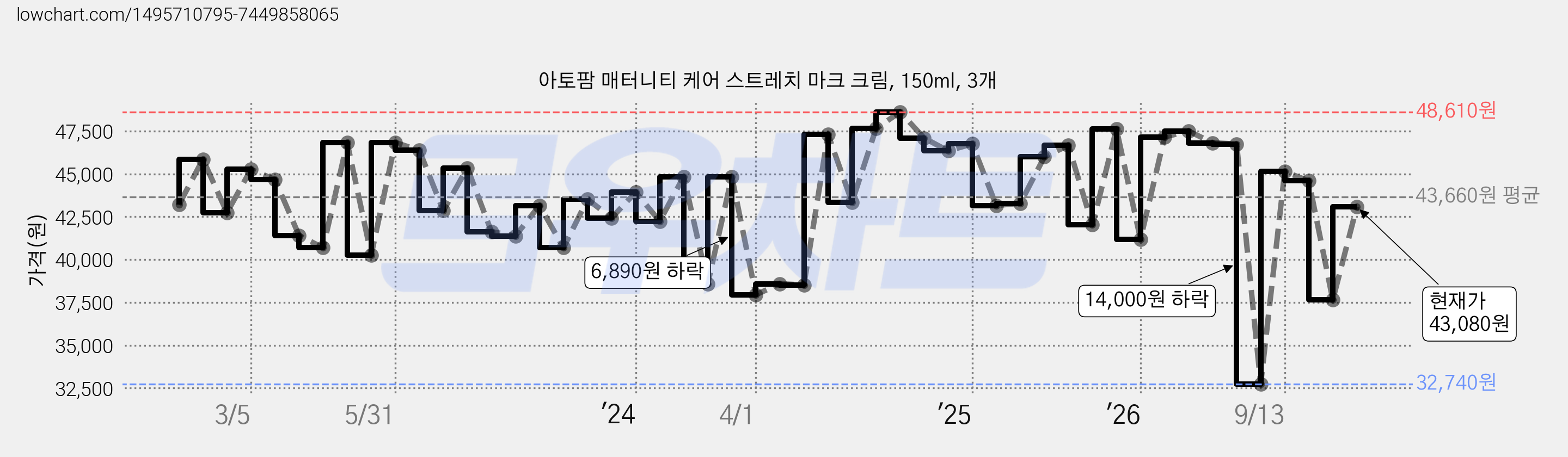 아토팜 매터니티 케어 스트레치 마크 크림, 150ml, 3개 가격 변동 차트, 현재가 43,080원, 관측 최저가 32,480원