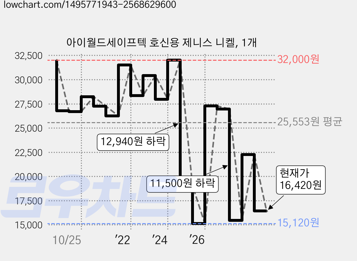 아이월드세이프텍 호신용 제니스 니켈, 1개 가격 변동 차트, 현재가 16,420원, 관측 최저가 14,570원