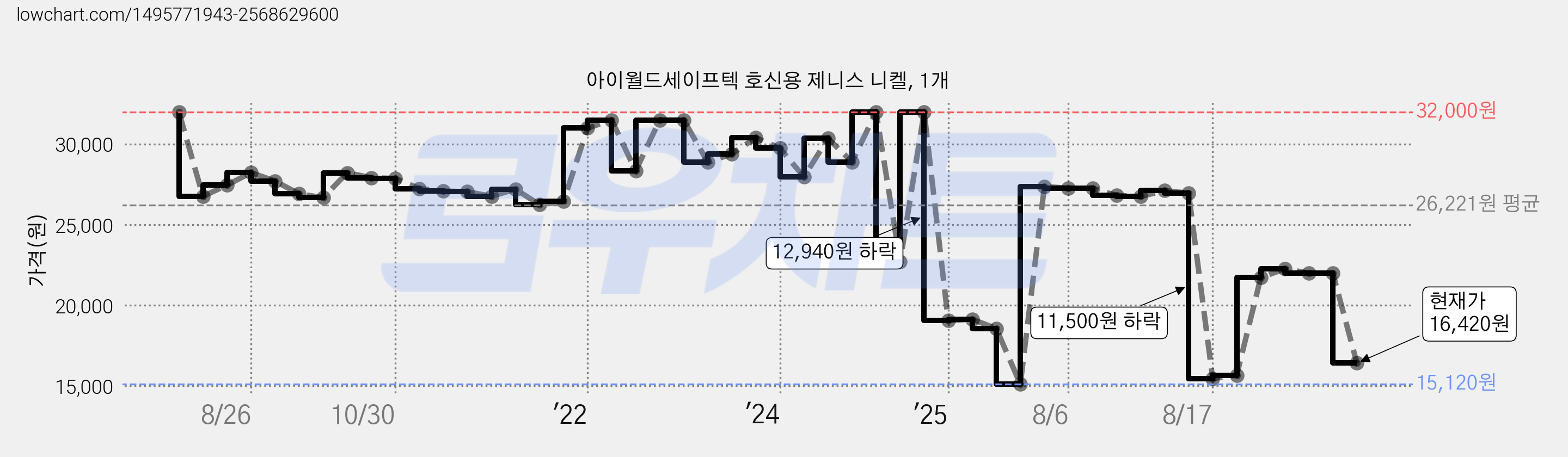 아이월드세이프텍 호신용 제니스 니켈, 1개 가격 변동 차트, 현재가 16,420원, 관측 최저가 14,570원