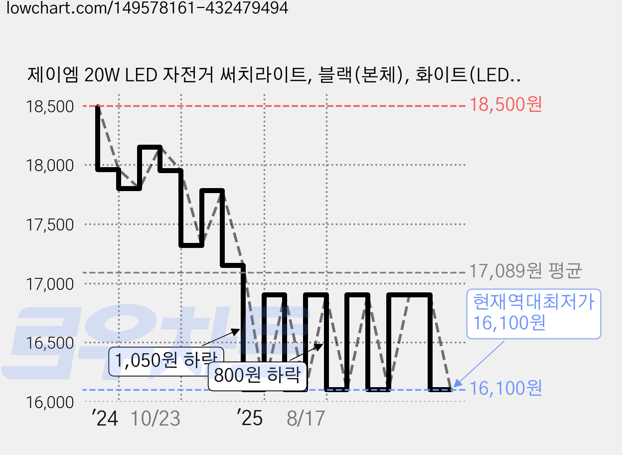 제이엠 20W LED 자전거 써치라이트, 블랙(본체), 화이트(LED), 1개 가격 변동 차트, 현재가 16,100원, 역대최저가