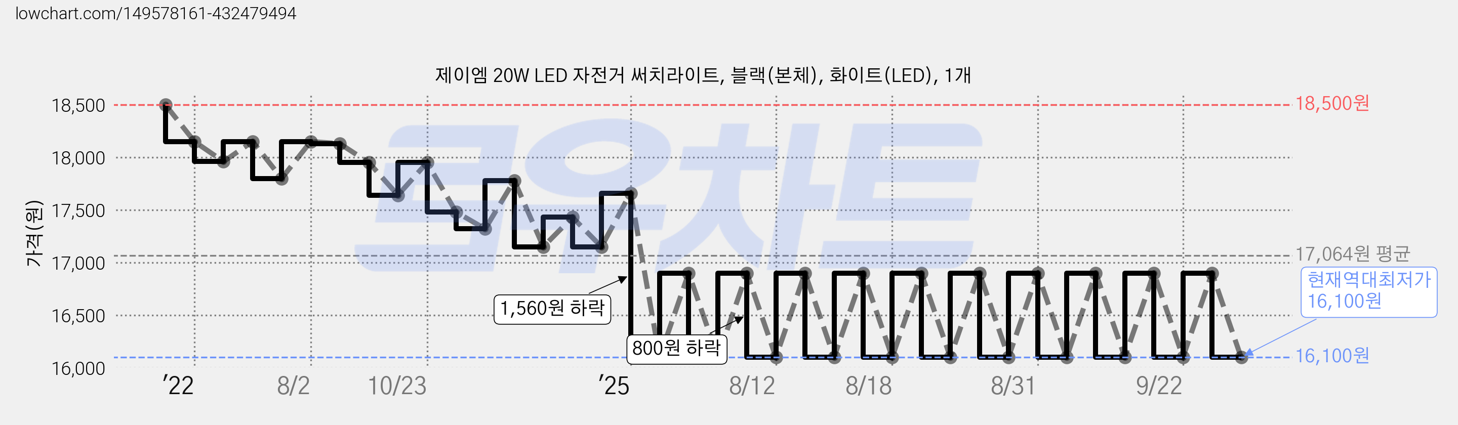 제이엠 20W LED 자전거 써치라이트, 블랙(본체), 화이트(LED), 1개 가격 변동 차트, 현재가 16,100원, 역대최저가