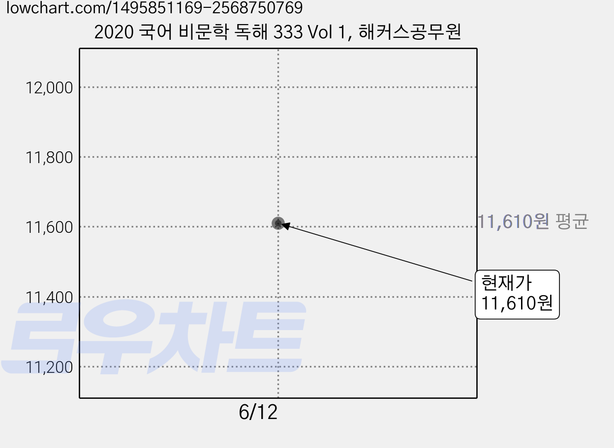 2020 국어 비문학 독해 333 Vol 1, 해커스공무원 가격 변동 차트, 현재가 11,610원