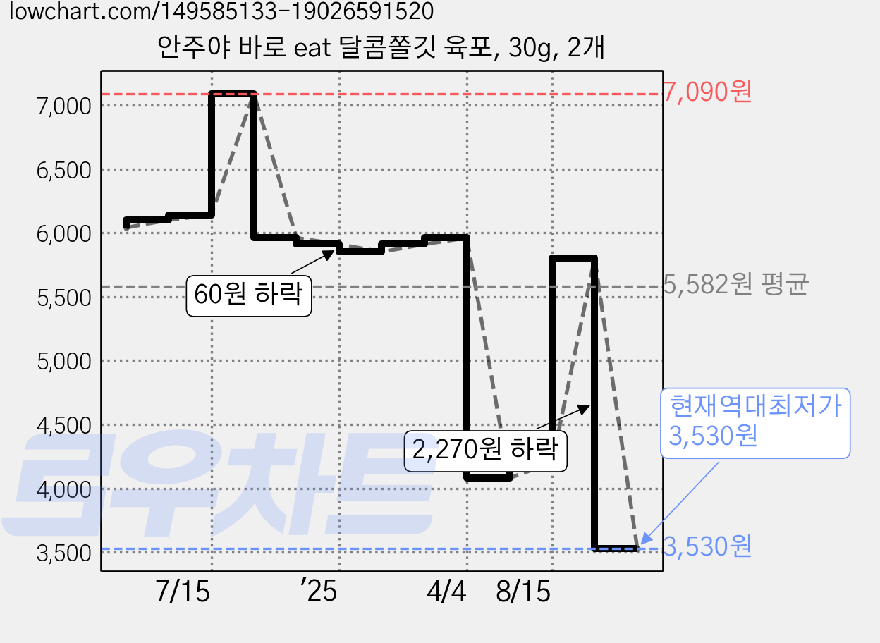 안주야 바로 eat 달콤쫄깃 육포, 30g, 2개 가격 변동 차트, 현재가 3,530원, 역대최저가