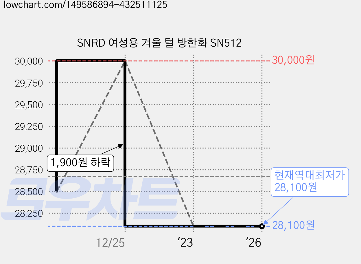 SNRD 여성용 겨울 털 방한화 SN512 가격 변동 차트, 현재가 28,100원, 역대최저가