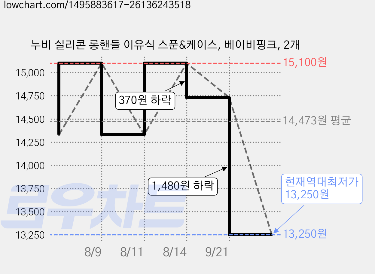 누비 실리콘 롱핸들 이유식 스푼&케이스, 베이비핑크, 2개 가격 변동 차트, 현재가 13,250원, 역대최저가
