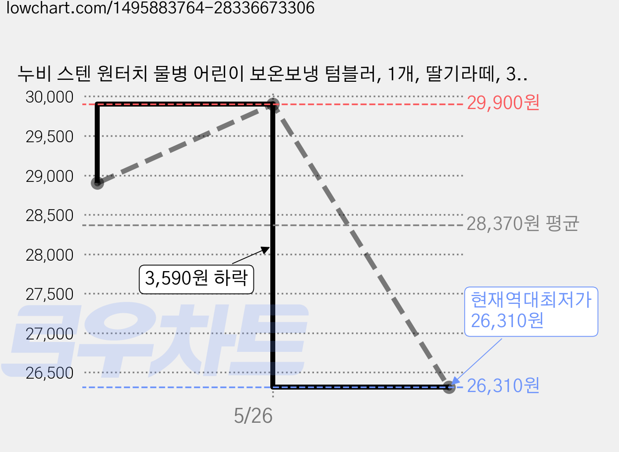 누비 스텐 원터치 물병 어린이 보온보냉 텀블러, 1개, 딸기라떼, 300ml 가격 변동 차트, 현재가 26,310원, 역대최저가
